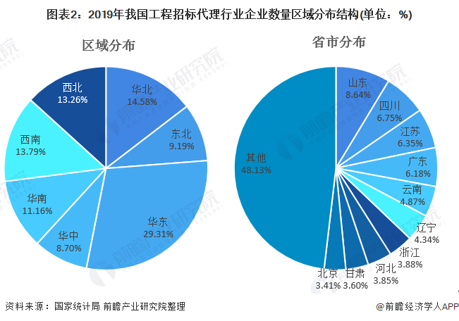 圖表2：2019年我國工程招標(biāo)代理行業(yè)企業(yè)數(shù)量區(qū)域分布結(jié)構(gòu)(單位：%)