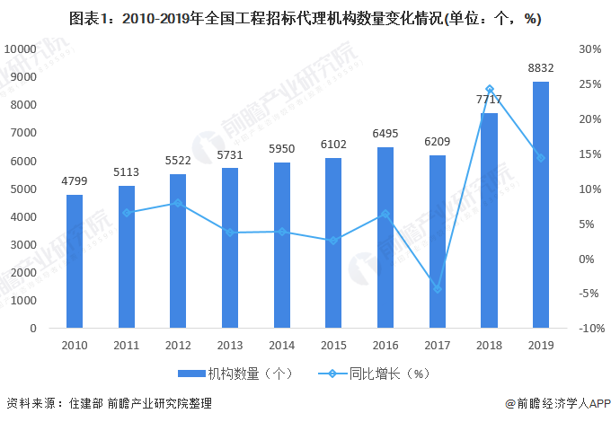 圖表1：2010-2019年全國工程招標(biāo)代理機(jī)構(gòu)數(shù)量變化情況(單位：個(gè)，%)