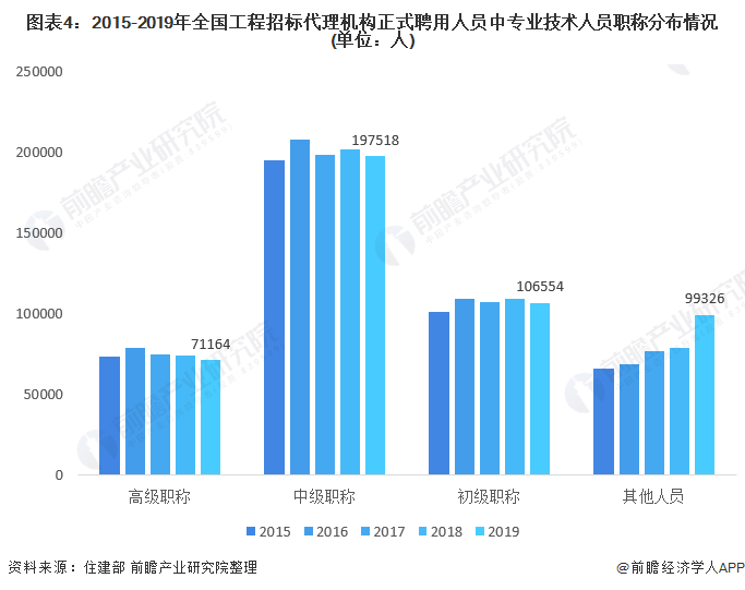 圖表4：2015-2019年全國工程招標(biāo)代理機(jī)構(gòu)正式聘用人員中專業(yè)技術(shù)人員職稱分布情況(單位：人)