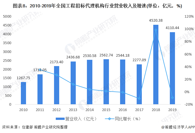 圖表8：2010-2019年全國工程招標(biāo)代理機(jī)構(gòu)行業(yè)營業(yè)收入及增速(單位：億元，%)