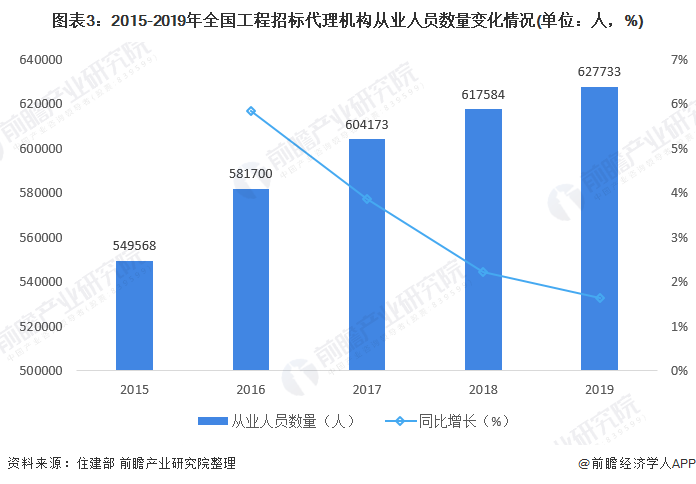 圖表3：2015-2019年全國工程招標(biāo)代理機(jī)構(gòu)從業(yè)人員數(shù)量變化情況(單位：人，%)