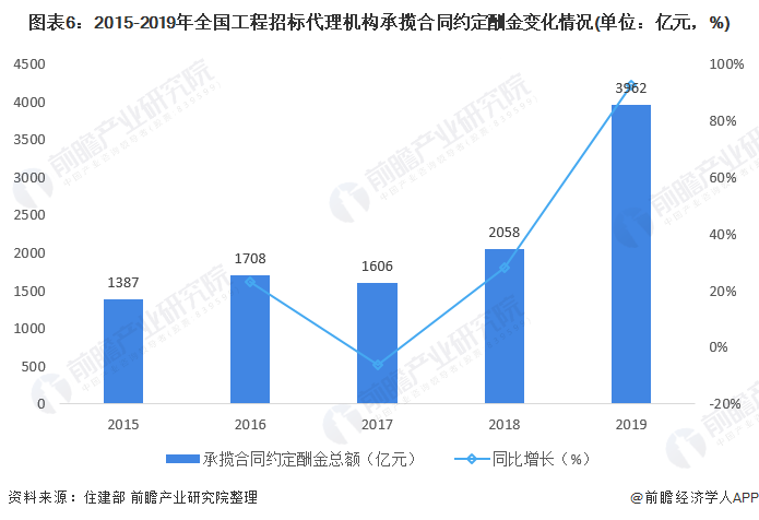 圖表6：2015-2019年全國工程招標(biāo)代理機(jī)構(gòu)承攬合同約定酬金變化情況(單位：億元，%)