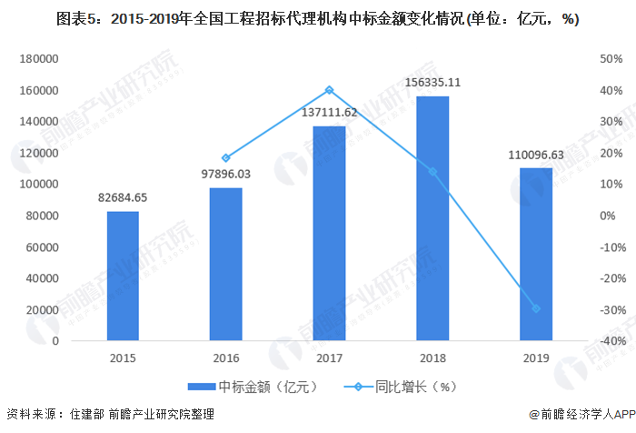 圖表5：2015-2019年全國工程招標(biāo)代理機(jī)構(gòu)中標(biāo)金額變化情況(單位：億元，%)