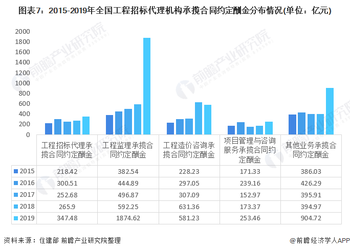 圖表7：2015-2019年全國工程招標(biāo)代理機(jī)構(gòu)承攬合同約定酬金分布情況(單位：億元)