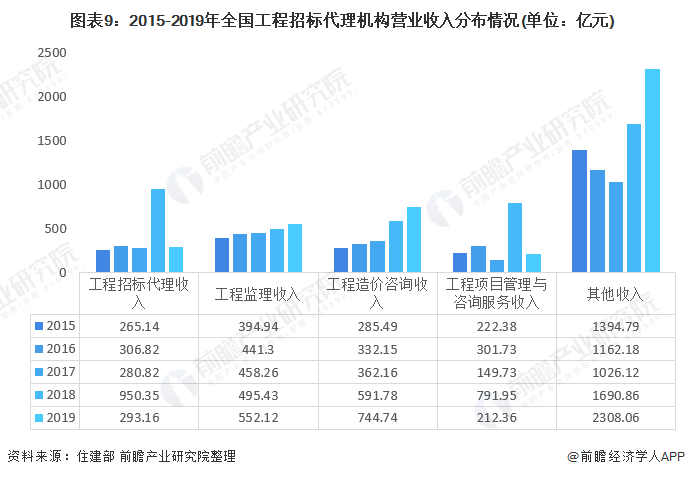 圖表9：2015-2019年全國工程招標(biāo)代理機(jī)構(gòu)營業(yè)收入分布情況(單位：億元)