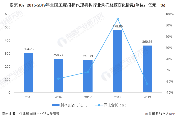 圖表10：2015-2019年全國工程招標(biāo)代理機(jī)構(gòu)行業(yè)利潤總額變化情況(單位：億元，%)